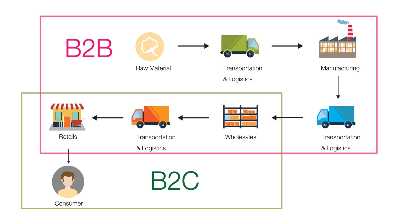Doanh nghiệp Việt có khả năng tiếp cận lĩnh vực logistics cho thương mại điện tử B2B